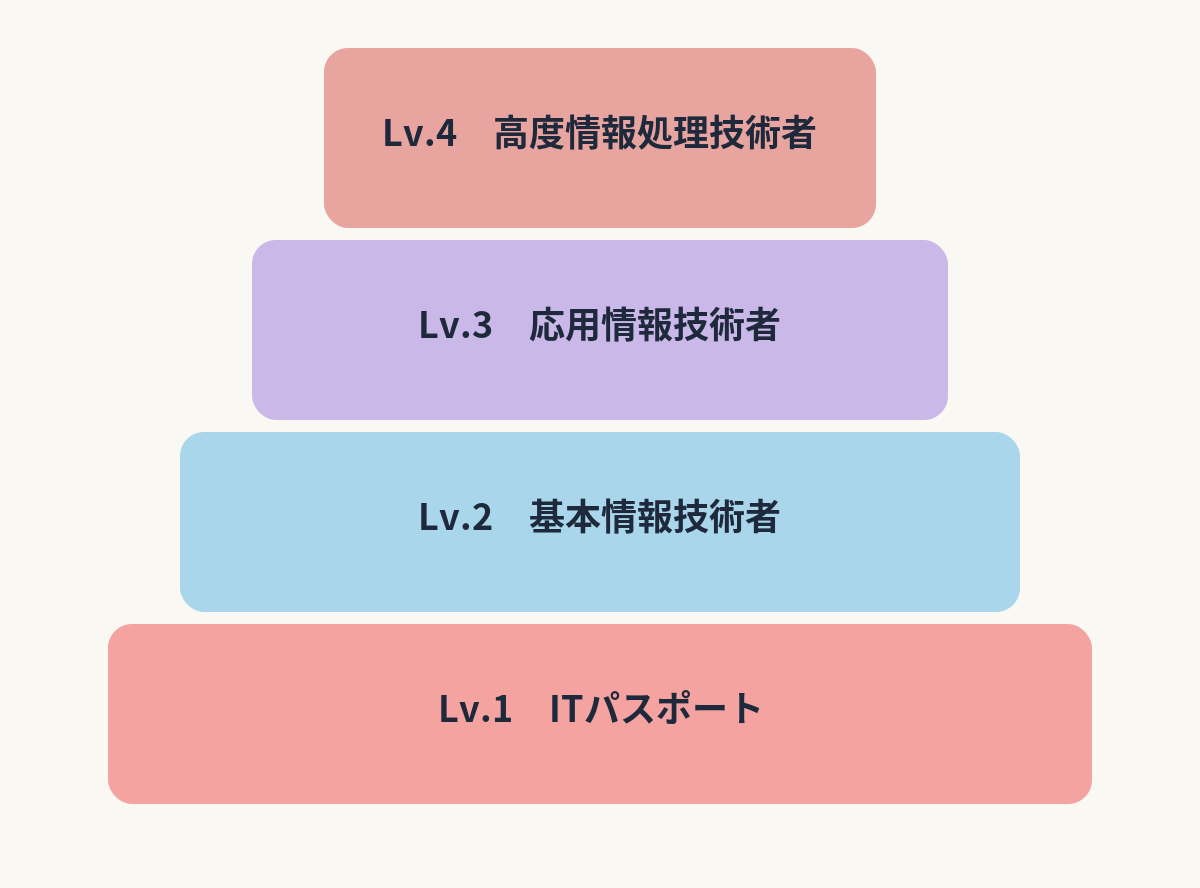 概念図解／情報処理技術者試験全体（レベル1〜4）の中でのITパスポートの位置づけ図（ピラミッドor階段図）