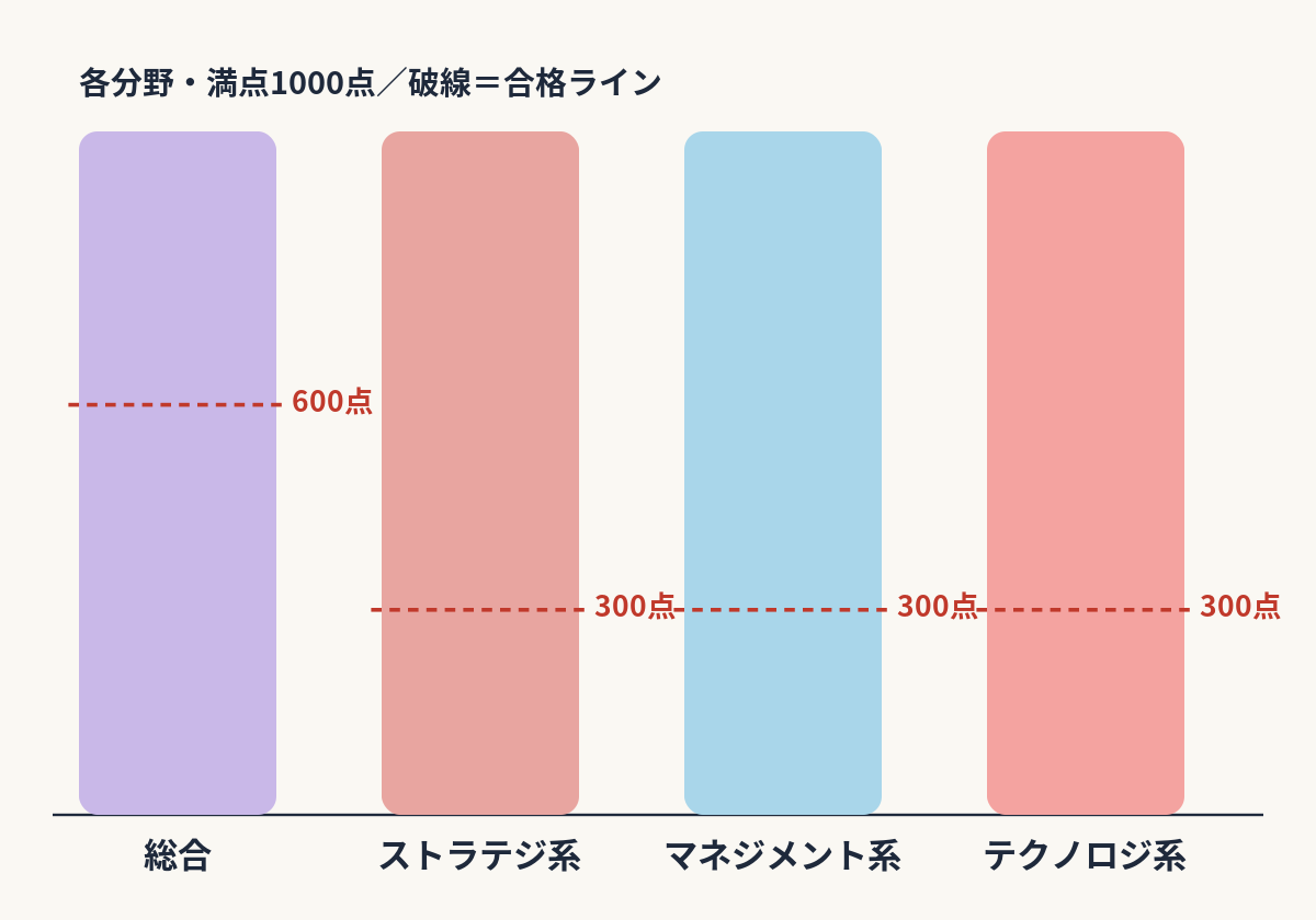 概念図解／配点・合格ラインの図（総合600点ラインと3分野それぞれの300点ラインを同時に示す）