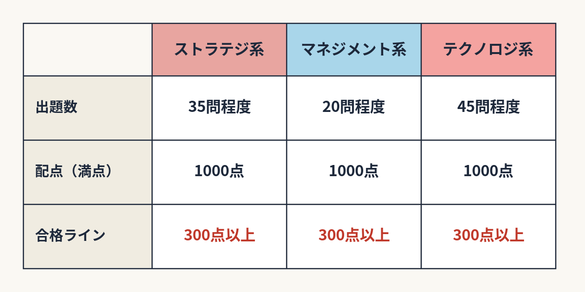 対比表／3分野の配点・出題数（ストラテジ35問程度／マネジメント20問程度／テクノロジ45問程度）の比較表