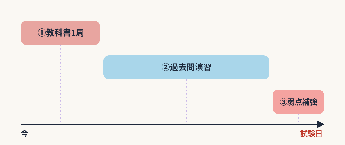 【第3回】いつから始める？ 合格までの学習スケジュールの組み方｜概念図解