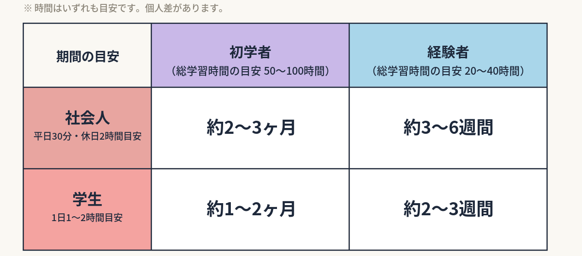【第3回】いつから始める？ 合格までの学習スケジュールの組み方｜比較表