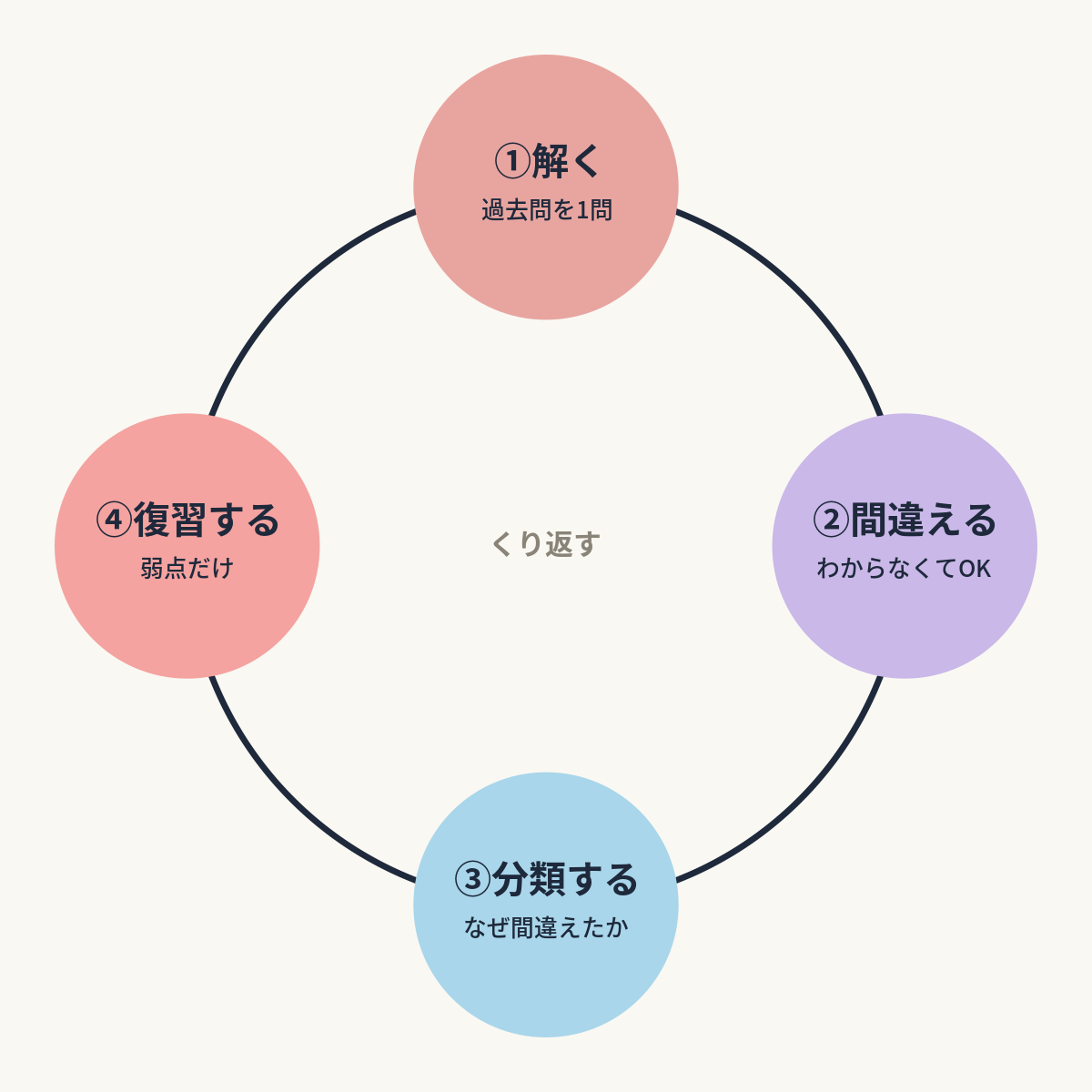 【第4回】参考書を「読む」んじゃなく「解く」——過去問中心学習法｜概念図解