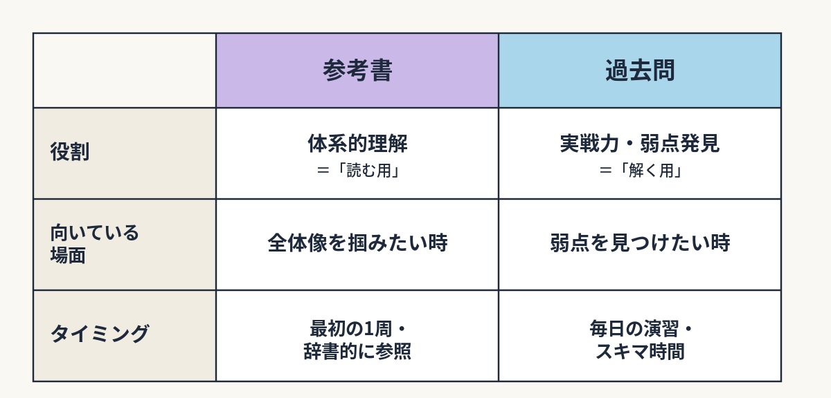 【第4回】参考書を「読む」んじゃなく「解く」——過去問中心学習法｜比較表