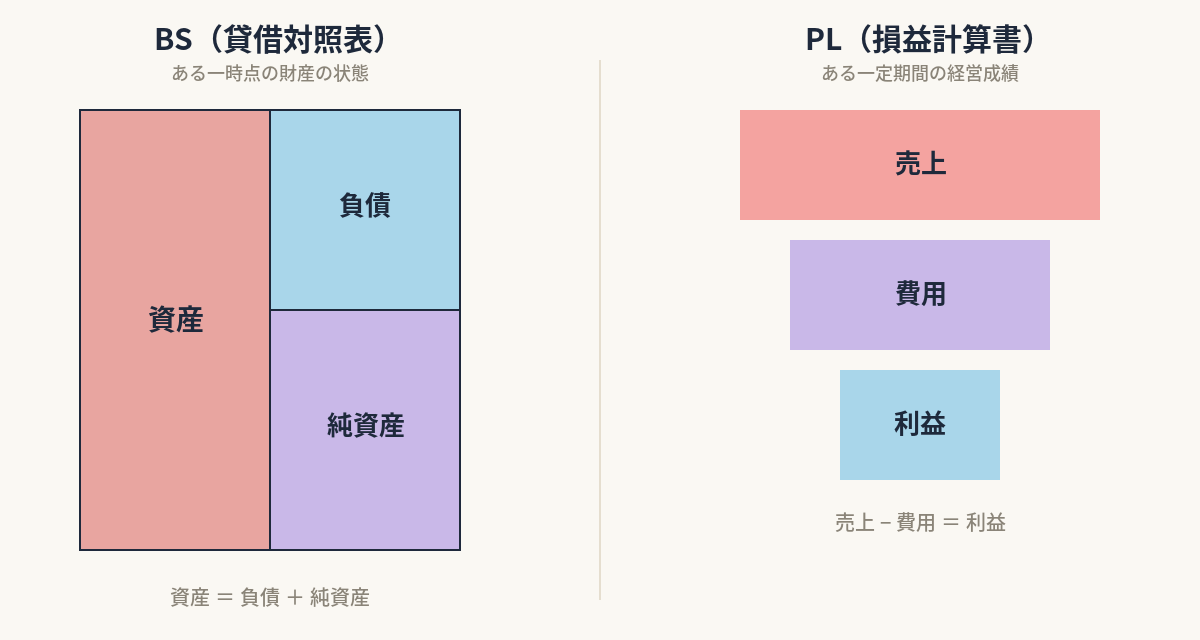 概念図解／BSの構造図（資産＝負債＋純資産）とPLの構造図（売上→各種利益）