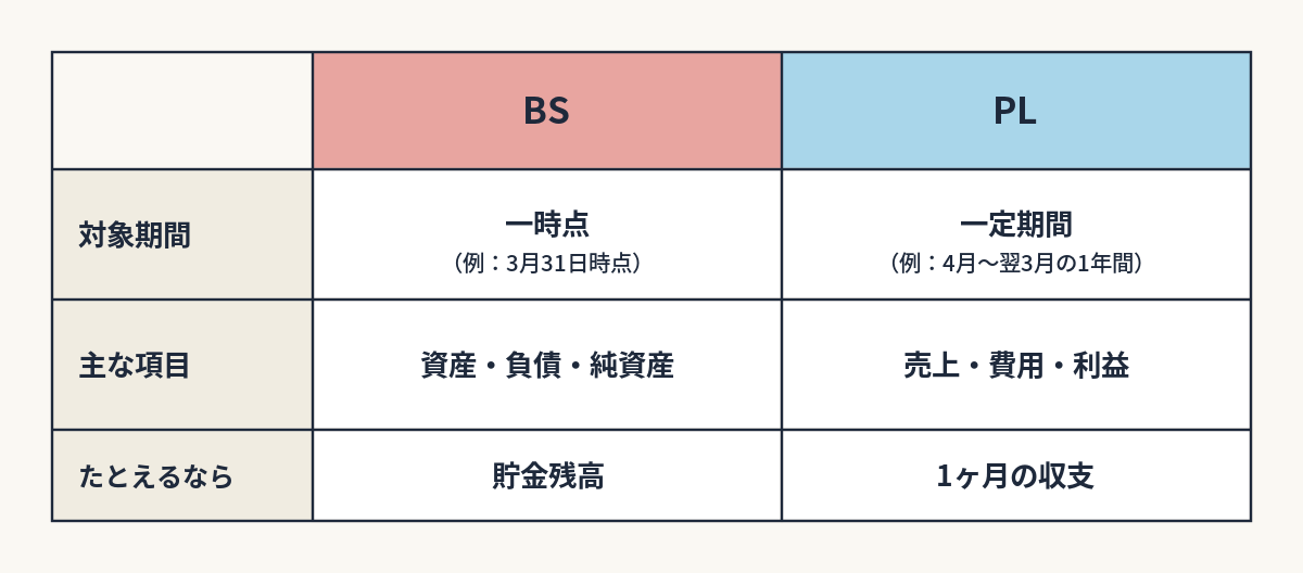 【第6回】BS・PLが読めると、就活の会社選びも変わる｜比較表