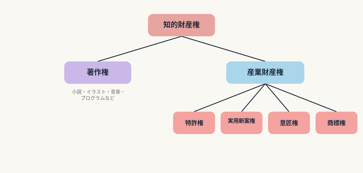 概念図解／知的財産権の全体マップ（著作権／産業財産権の枝分かれ図）