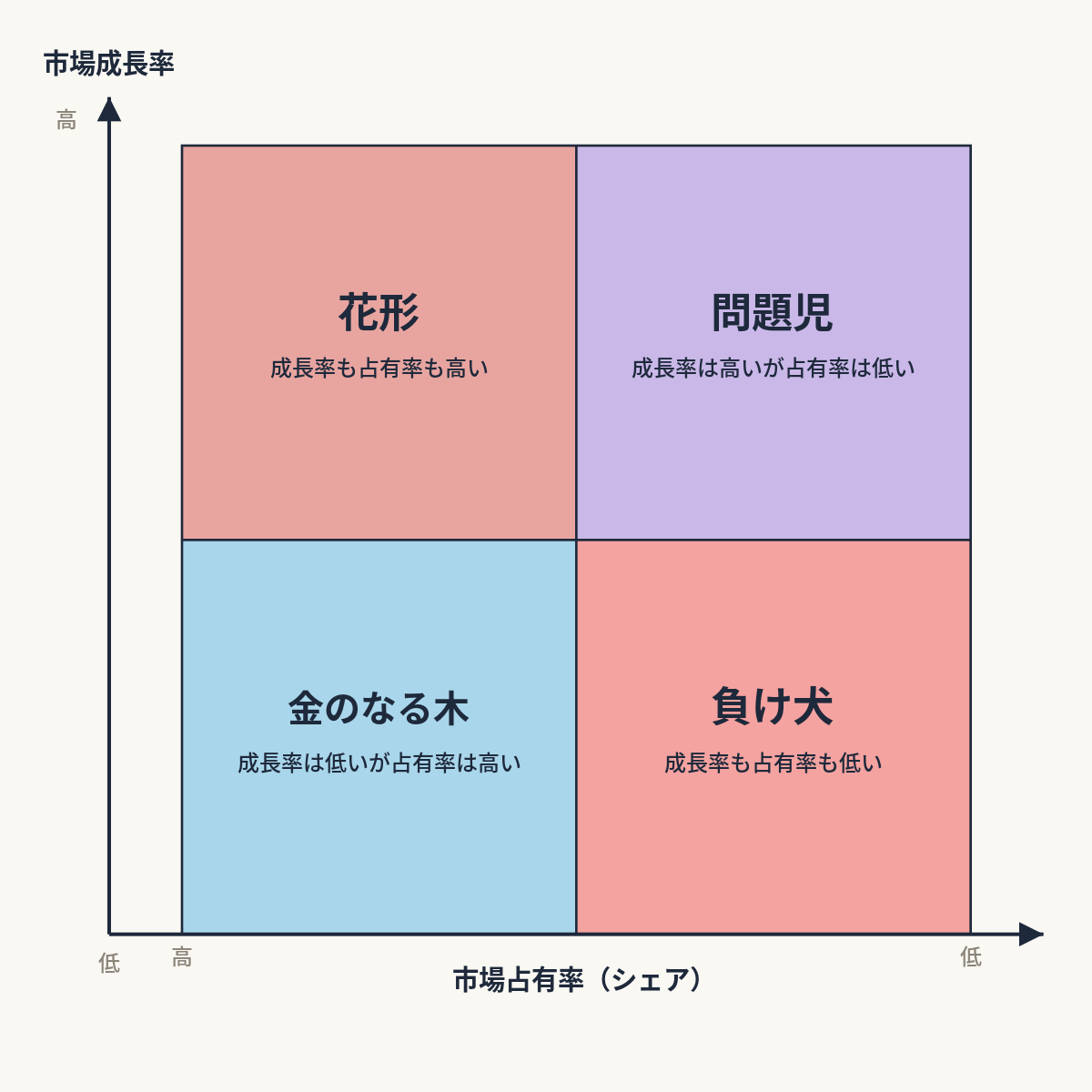 概念図解／PPMマトリクス図（花形／金のなる木／問題児／負け犬）