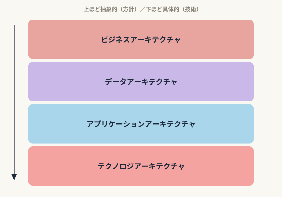 概念図解／EA4層構造図（ビジネス→データ→アプリケーション→テクノロジ）