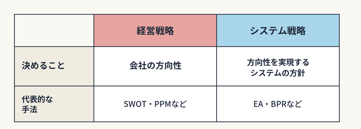 【第10回】情報システム戦略はどう決まる？｜比較表