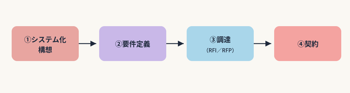 概念図解／システム化構想〜要件定義〜調達〜契約の流れ図