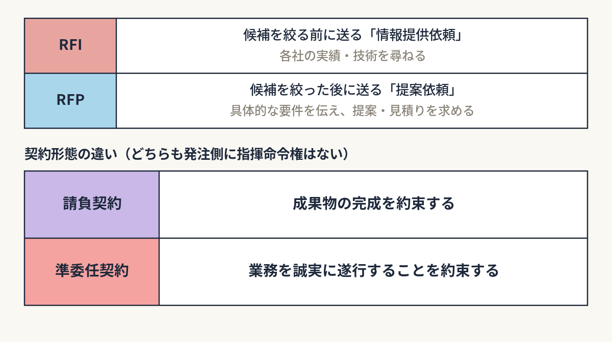 【第11回】「要件定義」を発注する側の気持ちで理解する｜比較表