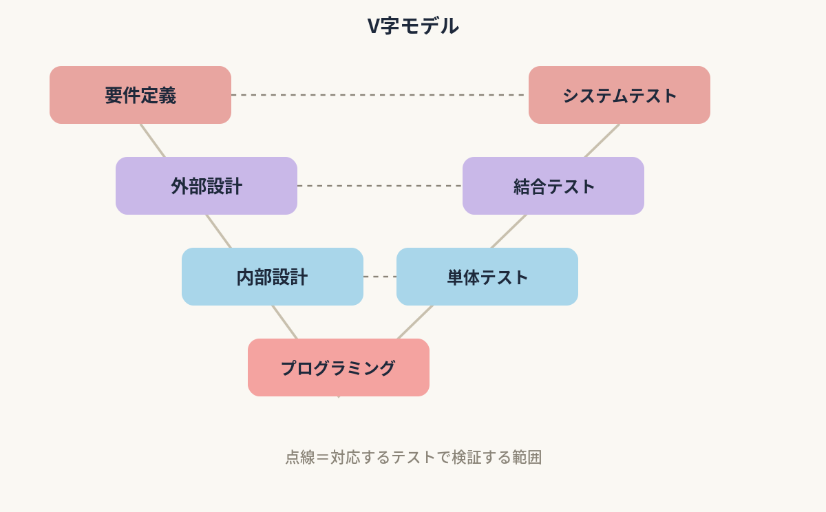 概念図解／V字モデル図（上流工程とテスト工程の対応線）