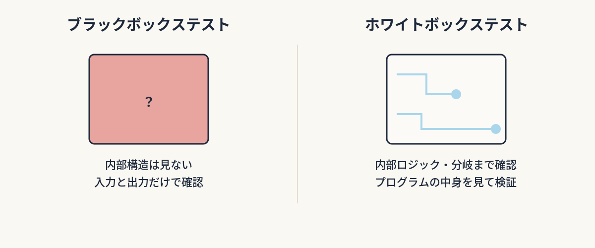 【第12回】システム開発の流れを、家を建てる工程で理解する｜比較表