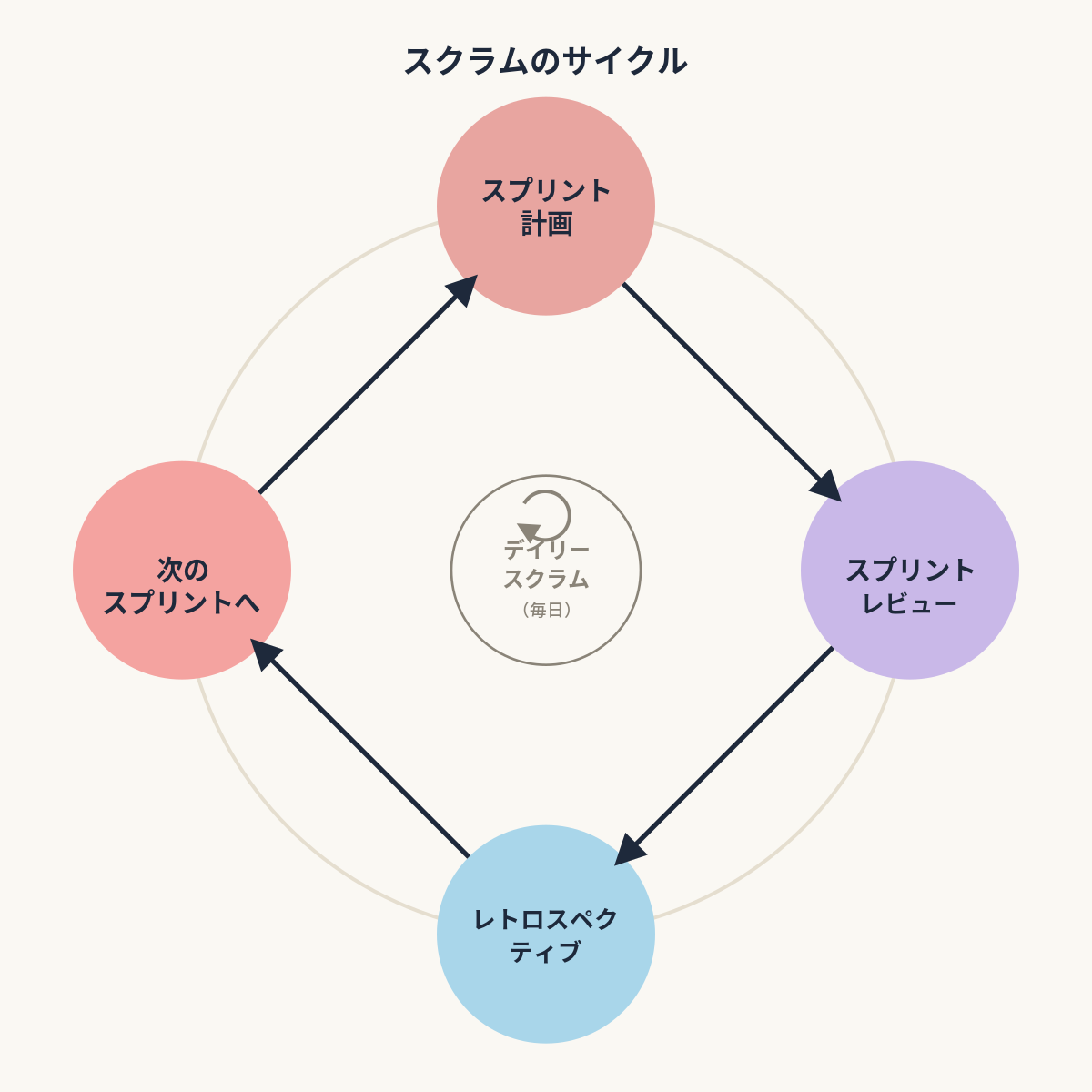 概念図解／スクラムのサイクル図（スプリント・デイリースクラム・レビュー・レトロスペクティブ）