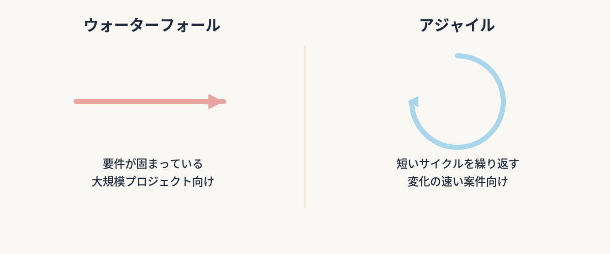 【第13回】ウォーターフォールとアジャイル、何が違う？｜比較表