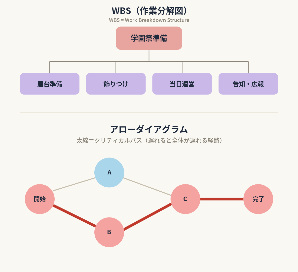 概念図解／WBSの階層図、アローダイアグラム（クリティカルパスを強調）