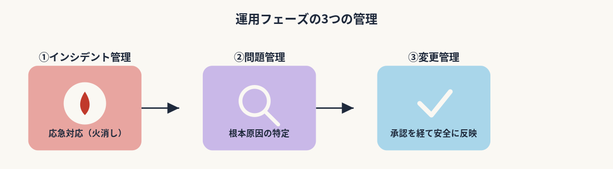 概念図解／インシデント管理・問題管理・変更管理の関係図（応急対応→根本対応→変更反映の流れ）