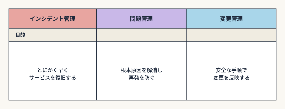 【第15回】システムは「作って終わり」じゃない——運用の話｜比較表