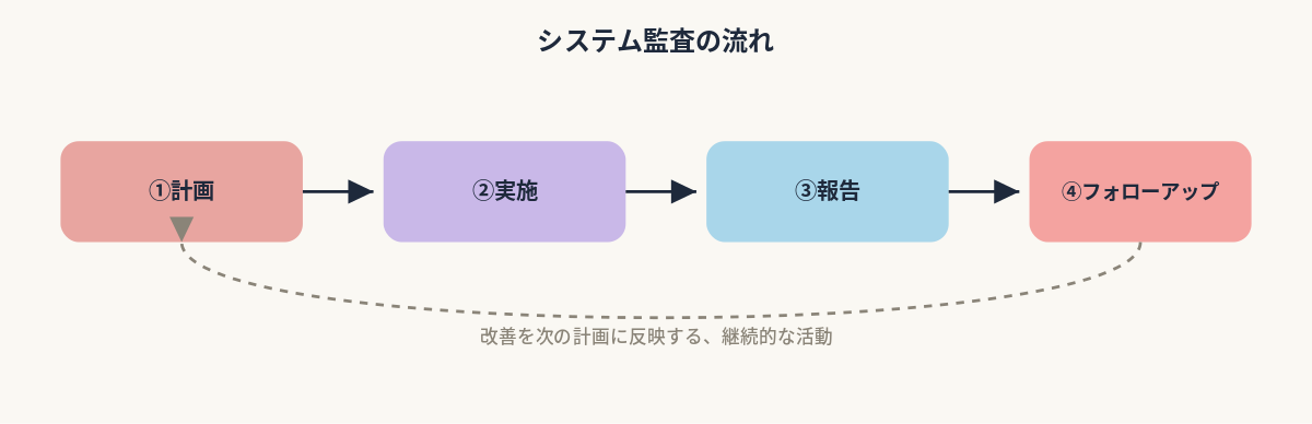 概念図解／システム監査の流れ図（計画→実施→報告→フォローアップ）