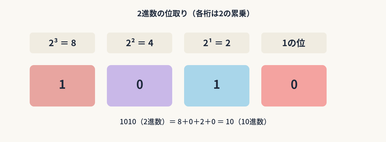 概念図解／2進数⇔10進数の変換図（桁ごとに2の累乗を対応させる図）