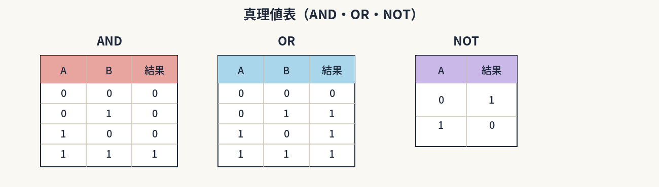 対比表／AND・OR・NOTの真理値表