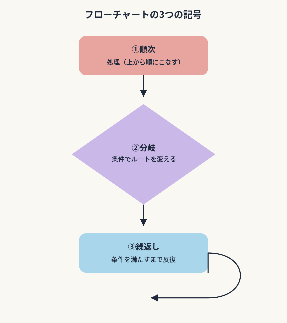 概念図解／フローチャート（順次・分岐・繰返しの記号見本）