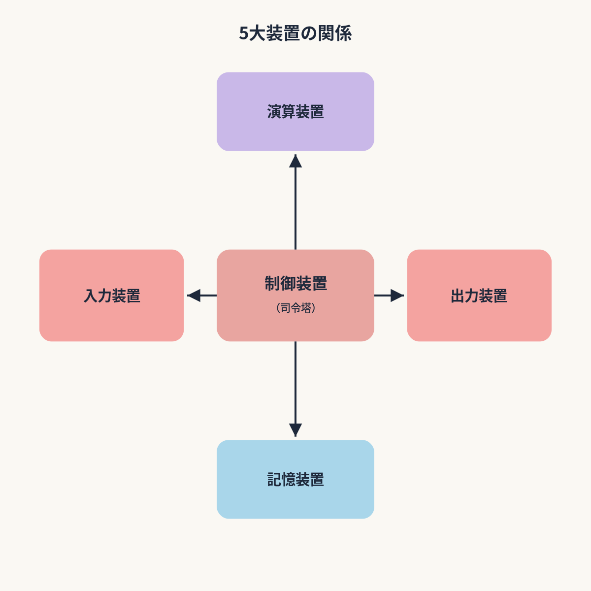 概念図解／5大装置の関係図（制御・演算・記憶・入力・出力の矢印）