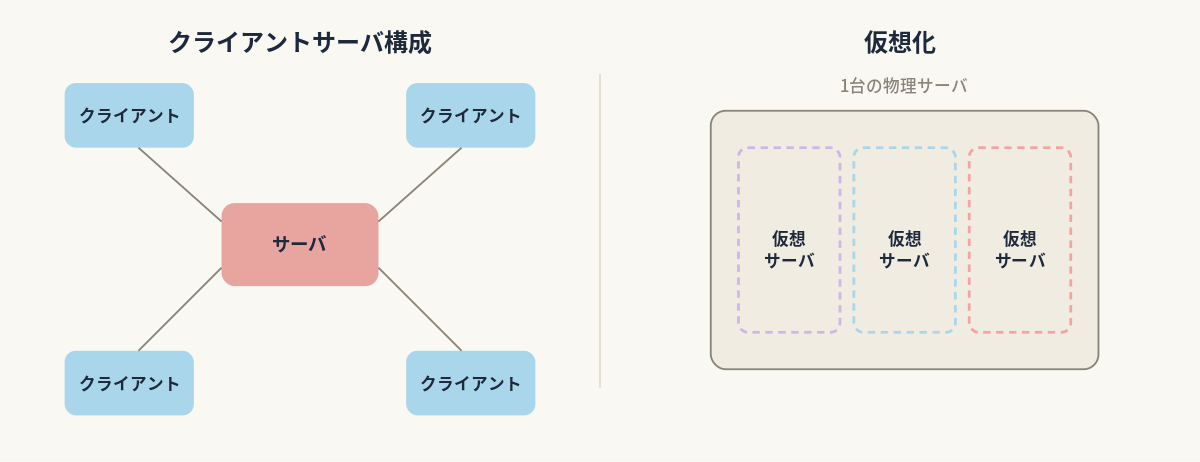 概念図解／クライアントサーバ構成図、仮想化のイメージ図（1台の物理機を複数の仮想機に分割）