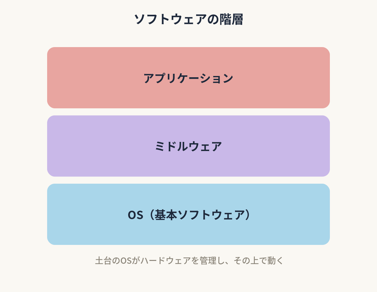 概念図解／OS／ミドルウェア／アプリケーションの階層図