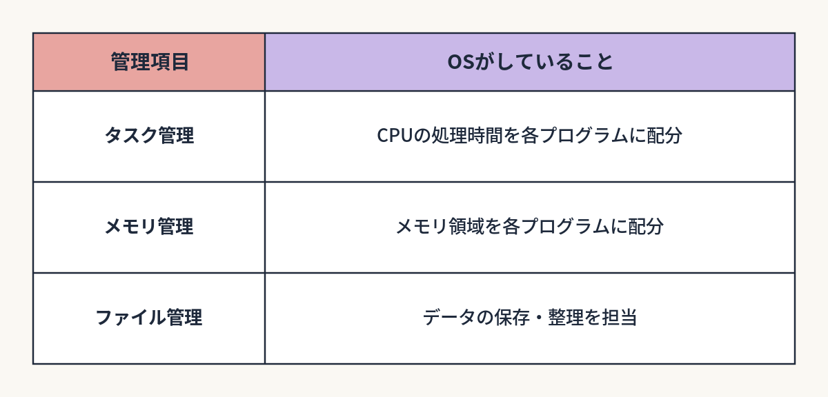 【第21回】OSって結局、何をしてくれてるの？｜比較表