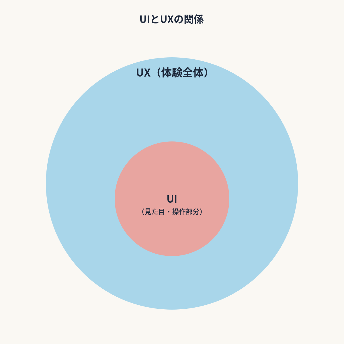 概念図解／UIとUXの関係図（画面の見た目＝UI、体験全体＝UXを包含する図）