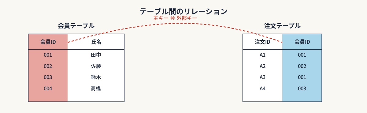 概念図解／テーブル間のリレーション図（主キー・外部キーを線でつなぐ）