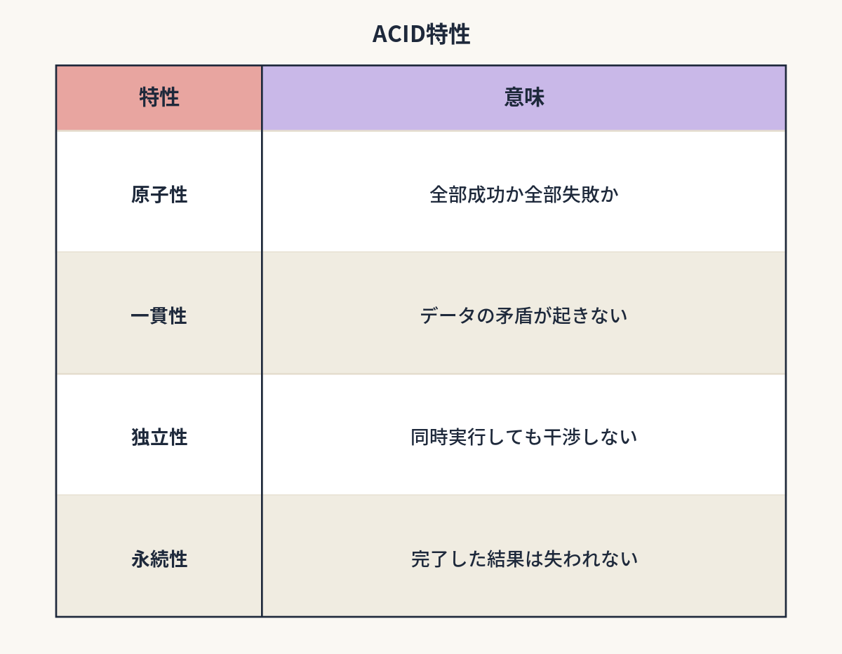 【第23回】Excelの表と何が違う？ データベースの正体｜比較表