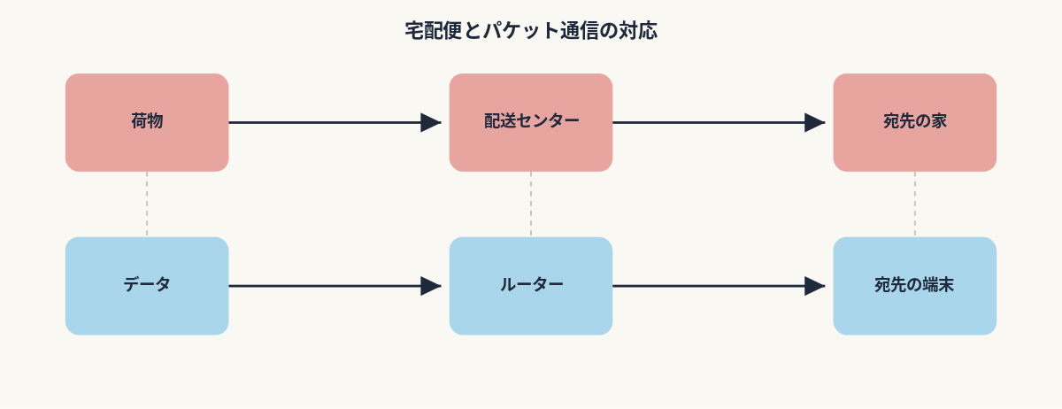 概念図解／宅配便の配送フローとパケット通信・ルーティングを対応させた図