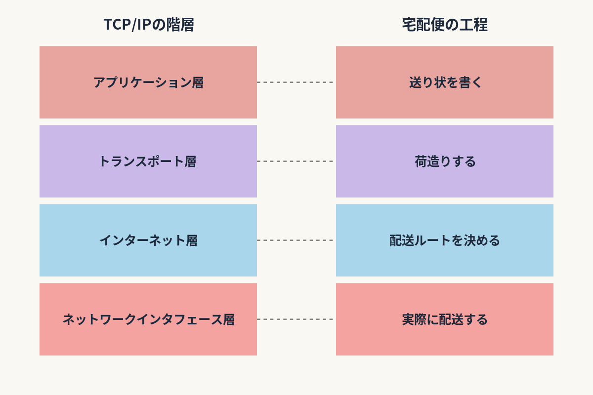 【第24回】Wi-Fiがつながる仕組みを、宅配便で説明してみる｜比較表