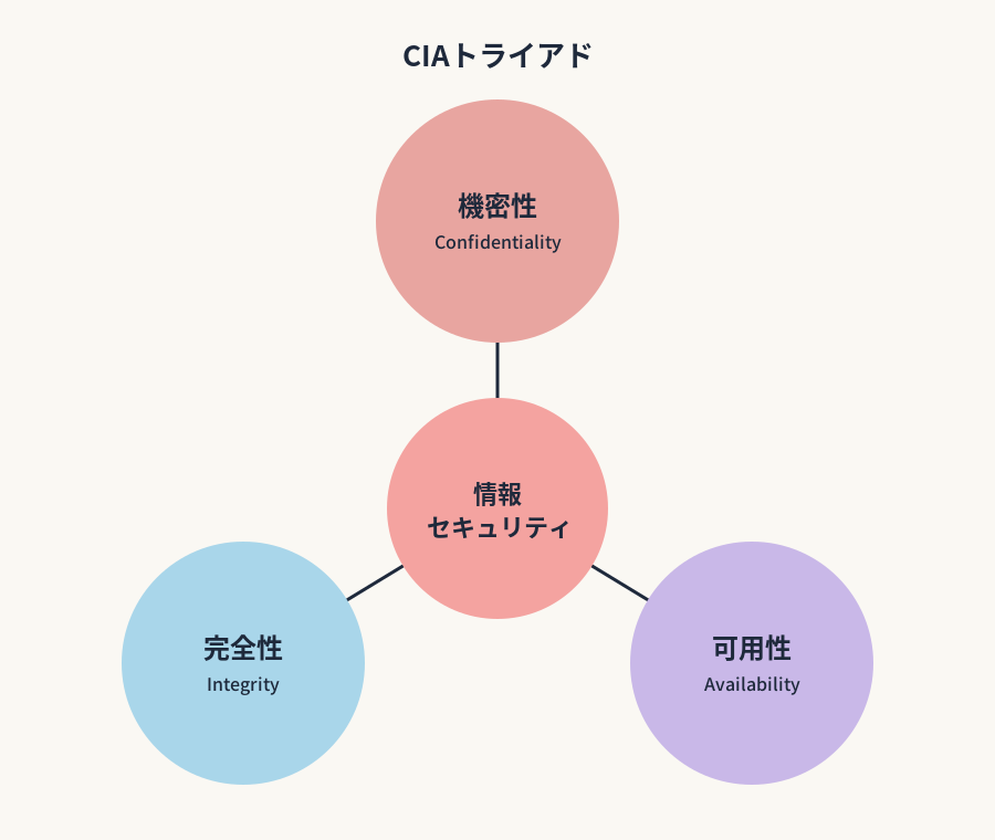 概念図解／機密性・完全性・可用性（CIAトライアド）の図
