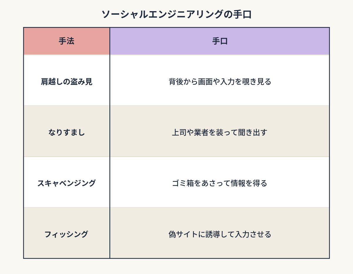 【第25回】「肩越しの盗み見」から学ぶ、情報セキュリティの基本｜比較表